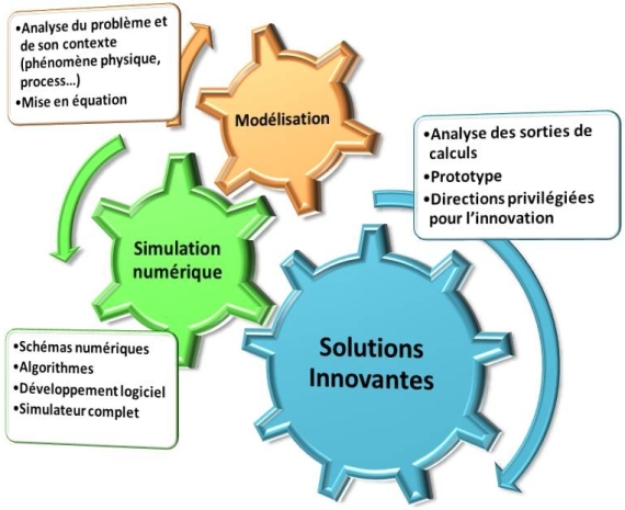 Procédé de l'innovation